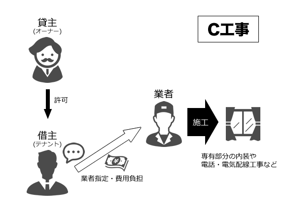 オフィスの工事区分 オフィスのお役立ち情報は インフォニスタ の オフィスの知恵袋